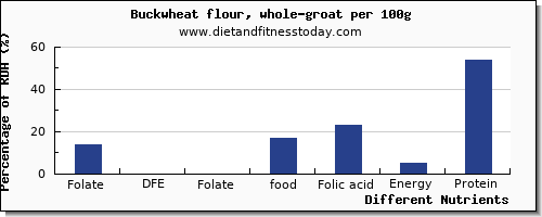 chart to show highest folate, dfe in folic acid in buckwheat per 100g